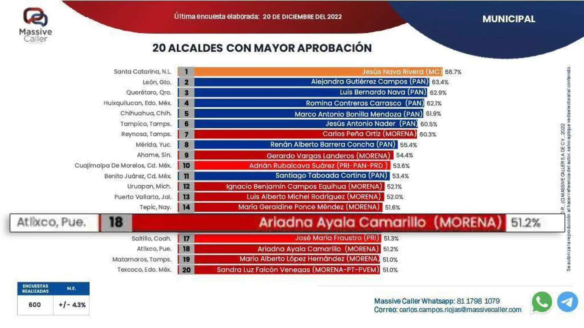 Ariadna Ayala, entre mejores 20 alcaldes del país, según ranking de Massive Caller